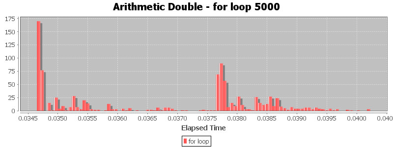 Arithmetic Double - for loop 5000